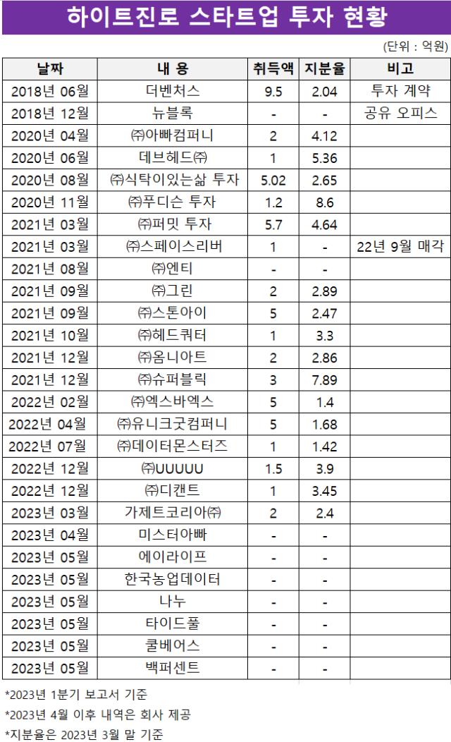 [2023-08-17 더벨] 하이트진로 vs 오비맥주 스타트업 발굴 '전문성, 추진력' 다른 이...
