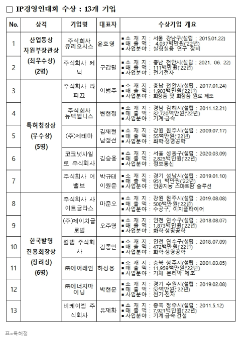 [2023-11-02 비즈월드] 특허청, '중소기업 우수 IP경영인대회' '재능나눔 성과보고회' ...